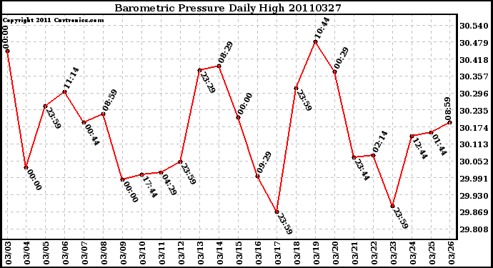 Milwaukee Weather Barometric Pressure Daily High