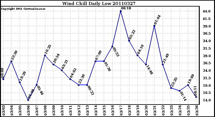 Milwaukee Weather Wind Chill Daily Low