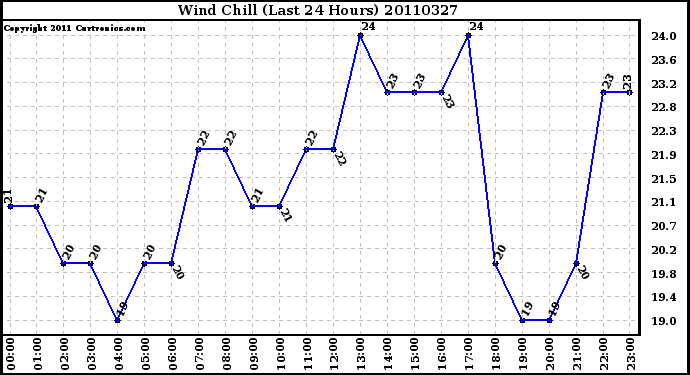 Milwaukee Weather Wind Chill (Last 24 Hours)