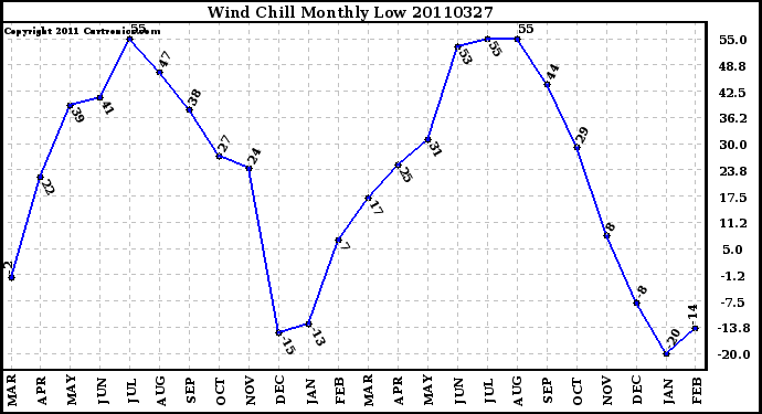 Milwaukee Weather Wind Chill Monthly Low