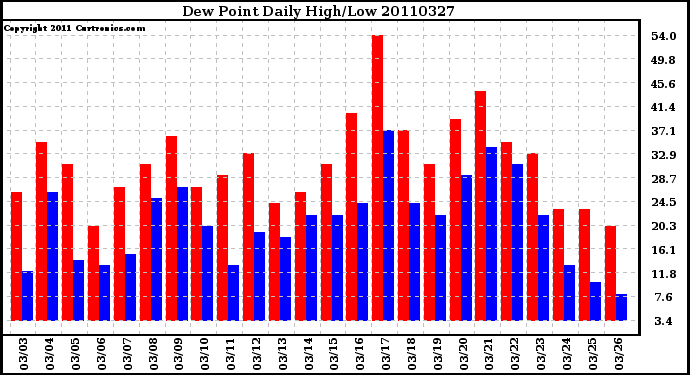 Milwaukee Weather Dew Point Daily High/Low