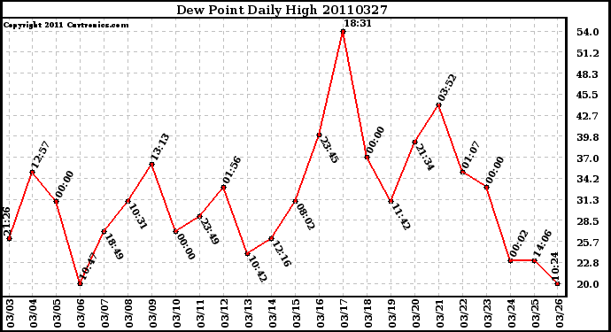 Milwaukee Weather Dew Point Daily High