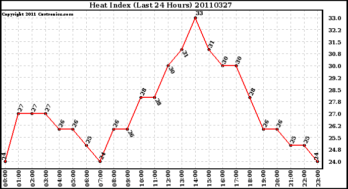 Milwaukee Weather Heat Index (Last 24 Hours)