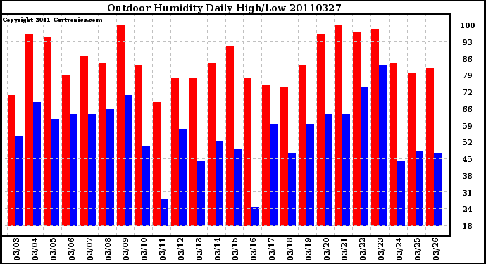 Milwaukee Weather Outdoor Humidity Daily High/Low