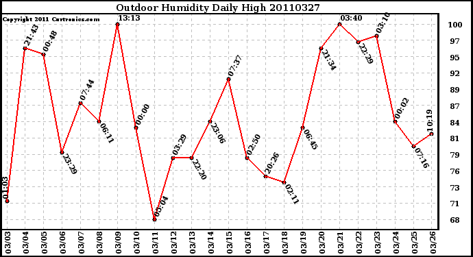 Milwaukee Weather Outdoor Humidity Daily High