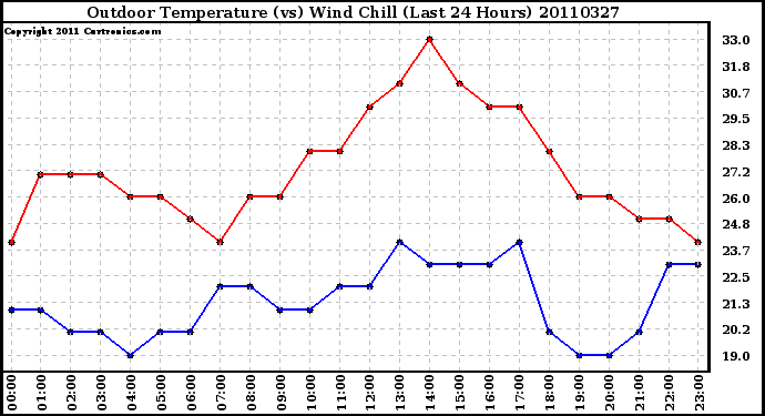 Milwaukee Weather Outdoor Temperature (vs) Wind Chill (Last 24 Hours)