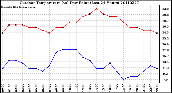 Milwaukee Weather Outdoor Temperature (vs) Dew Point (Last 24 Hours)