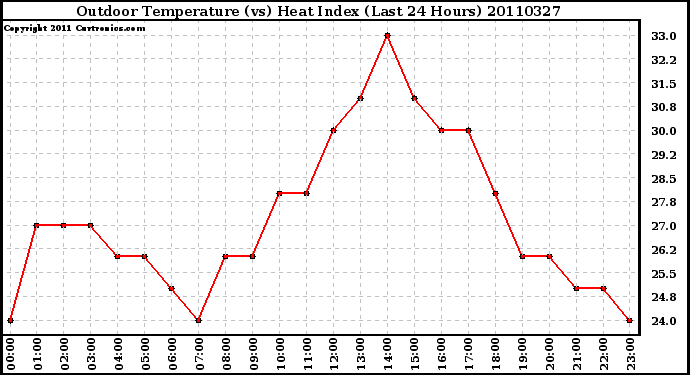 Milwaukee Weather Outdoor Temperature (vs) Heat Index (Last 24 Hours)