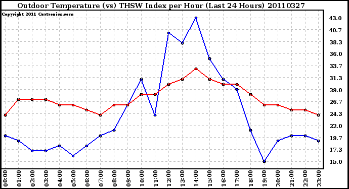 Milwaukee Weather Outdoor Temperature (vs) THSW Index per Hour (Last 24 Hours)