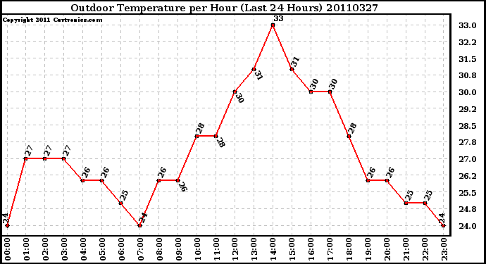 Milwaukee Weather Outdoor Temperature per Hour (Last 24 Hours)