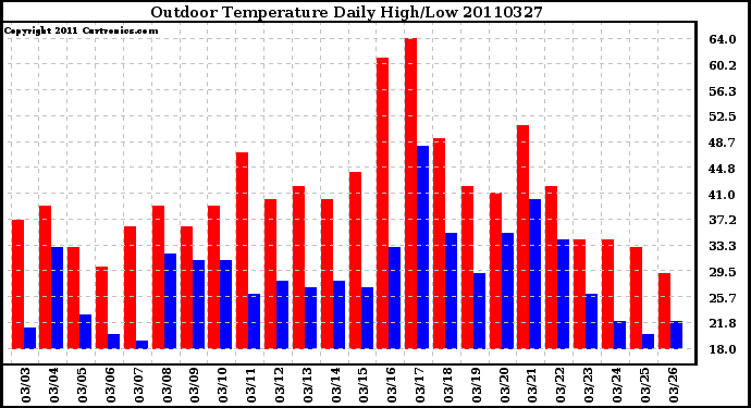 Milwaukee Weather Outdoor Temperature Daily High/Low