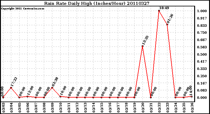 Milwaukee Weather Rain Rate Daily High (Inches/Hour)