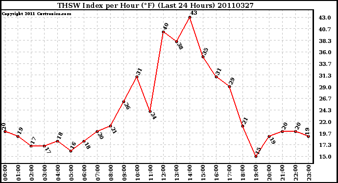 Milwaukee Weather THSW Index per Hour (F) (Last 24 Hours)