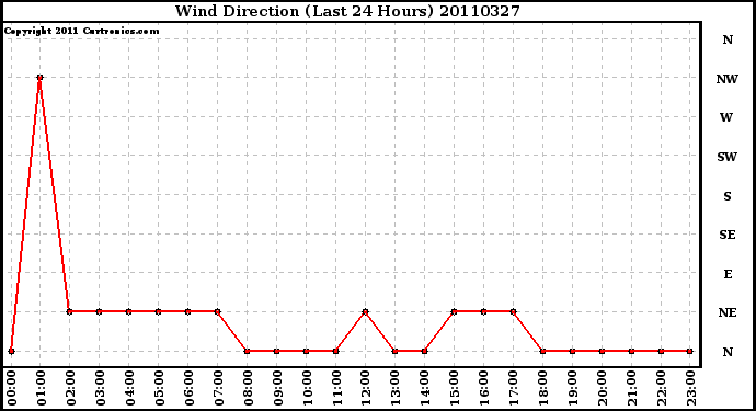 Milwaukee Weather Wind Direction (Last 24 Hours)