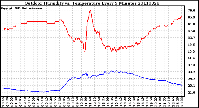 Milwaukee Weather Outdoor Humidity vs. Temperature Every 5 Minutes