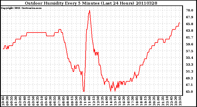 Milwaukee Weather Outdoor Humidity Every 5 Minutes (Last 24 Hours)