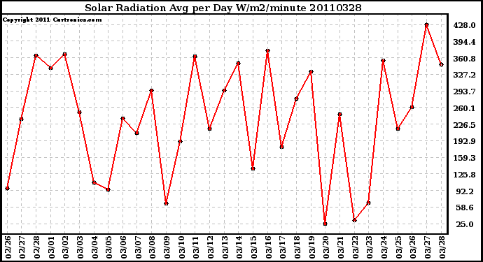 Milwaukee Weather Solar Radiation Avg per Day W/m2/minute