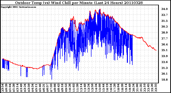 Milwaukee Weather Outdoor Temp (vs) Wind Chill per Minute (Last 24 Hours)