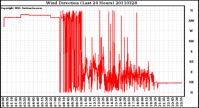 Milwaukee Weather Wind Direction (Last 24 Hours)