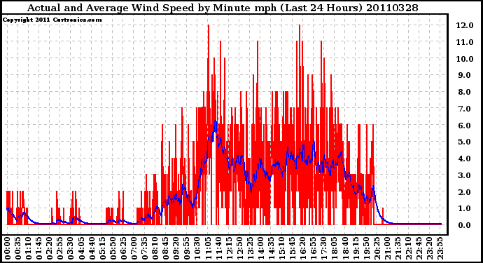 Milwaukee Weather Actual and Average Wind Speed by Minute mph (Last 24 Hours)