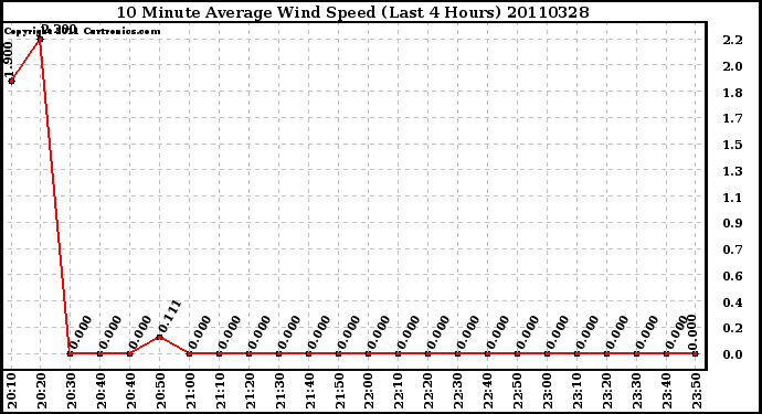 Milwaukee Weather 10 Minute Average Wind Speed (Last 4 Hours)