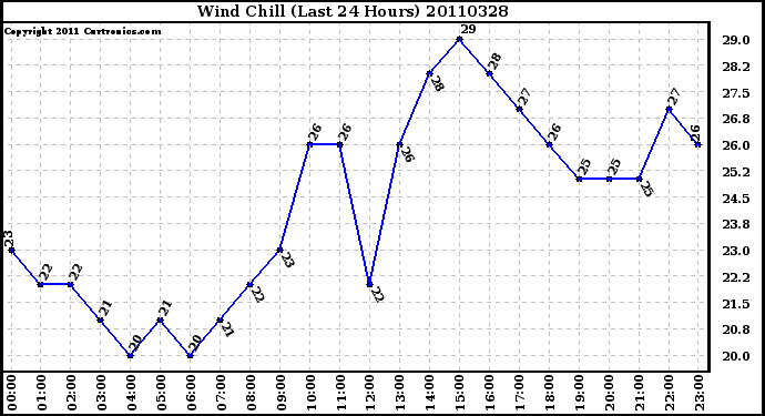 Milwaukee Weather Wind Chill (Last 24 Hours)