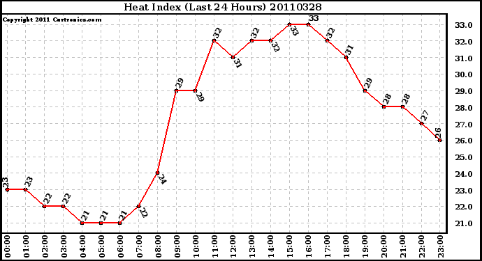 Milwaukee Weather Heat Index (Last 24 Hours)