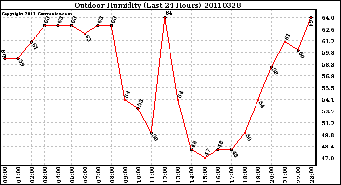 Milwaukee Weather Outdoor Humidity (Last 24 Hours)