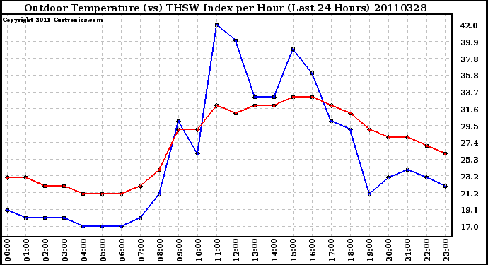 Milwaukee Weather Outdoor Temperature (vs) THSW Index per Hour (Last 24 Hours)