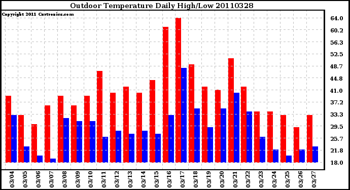 Milwaukee Weather Outdoor Temperature Daily High/Low