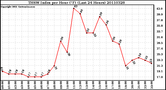 Milwaukee Weather THSW Index per Hour (F) (Last 24 Hours)