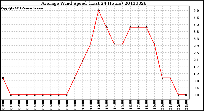 Milwaukee Weather Average Wind Speed (Last 24 Hours)