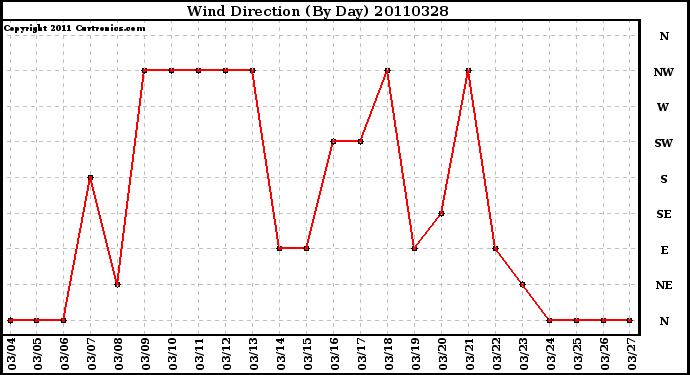 Milwaukee Weather Wind Direction (By Day)