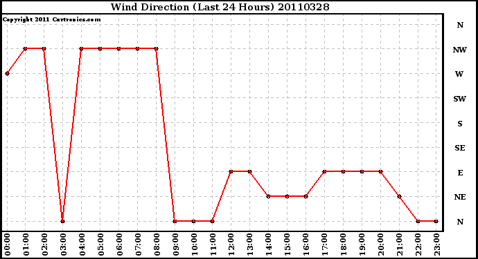 Milwaukee Weather Wind Direction (Last 24 Hours)