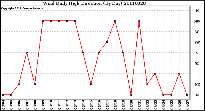 Milwaukee Weather Wind Daily High Direction (By Day)