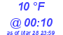 Milwaukee Weather Dewpoint High Low Today