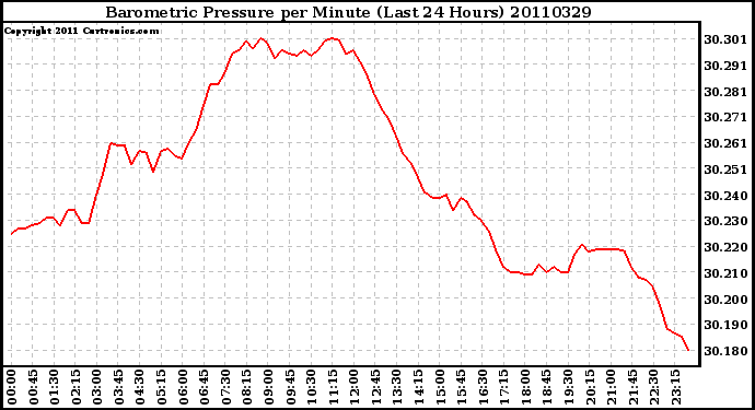 Milwaukee Weather Barometric Pressure per Minute (Last 24 Hours)