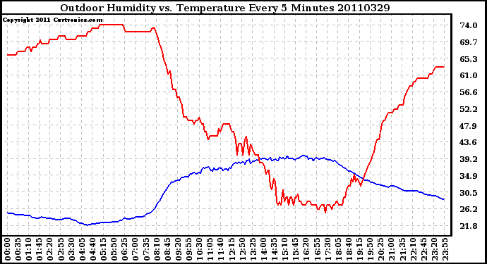 Milwaukee Weather Outdoor Humidity vs. Temperature Every 5 Minutes