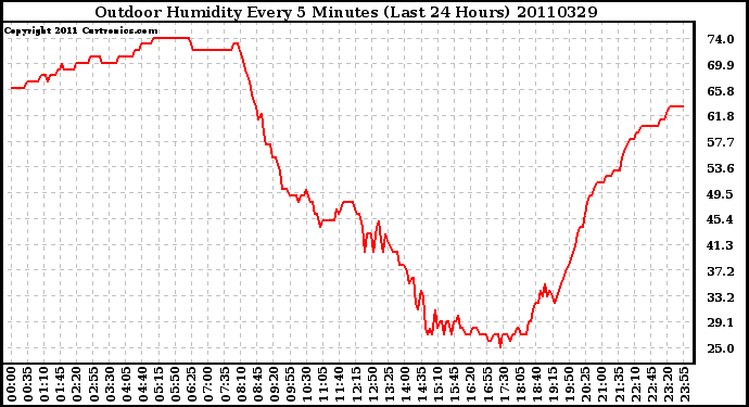 Milwaukee Weather Outdoor Humidity Every 5 Minutes (Last 24 Hours)