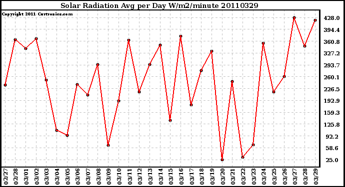 Milwaukee Weather Solar Radiation Avg per Day W/m2/minute