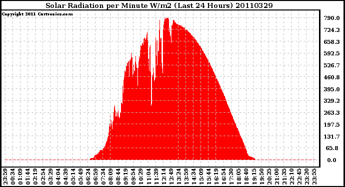 Milwaukee Weather Solar Radiation per Minute W/m2 (Last 24 Hours)