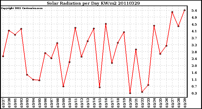 Milwaukee Weather Solar Radiation per Day KW/m2