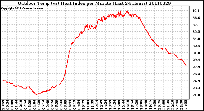 Milwaukee Weather Outdoor Temp (vs) Heat Index per Minute (Last 24 Hours)