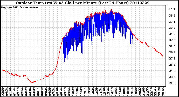 Milwaukee Weather Outdoor Temp (vs) Wind Chill per Minute (Last 24 Hours)