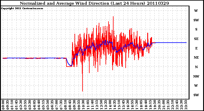 Milwaukee Weather Normalized and Average Wind Direction (Last 24 Hours)