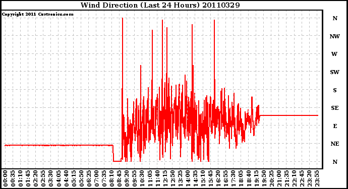 Milwaukee Weather Wind Direction (Last 24 Hours)