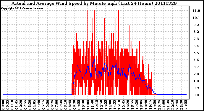 Milwaukee Weather Actual and Average Wind Speed by Minute mph (Last 24 Hours)