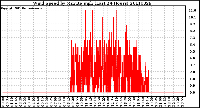 Milwaukee Weather Wind Speed by Minute mph (Last 24 Hours)