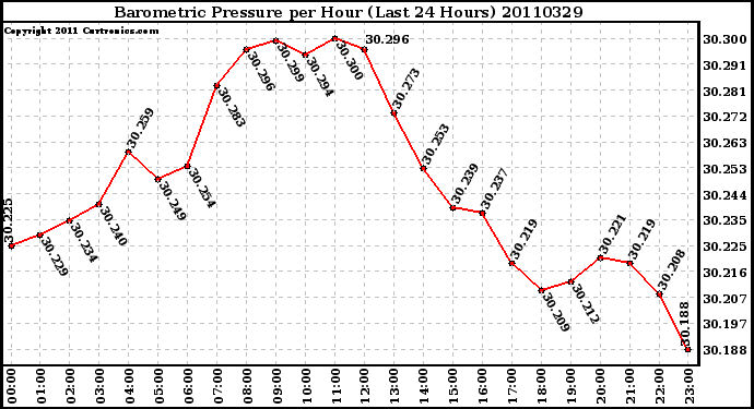 Milwaukee Weather Barometric Pressure per Hour (Last 24 Hours)