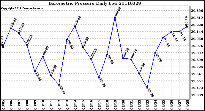 Milwaukee Weather Barometric Pressure Daily Low